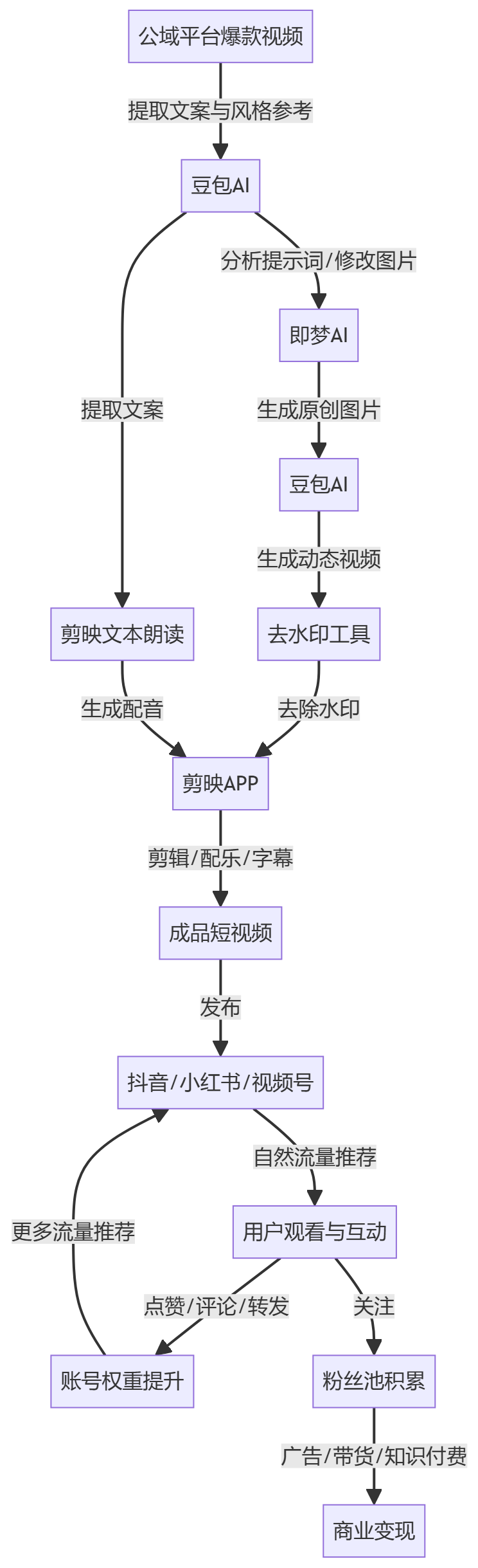 核心商业逻辑拆解